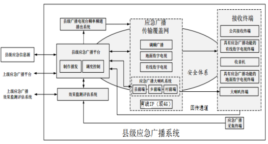麻豆传媒视频《國標縣級應急廣播係統解決方案》係統原理圖